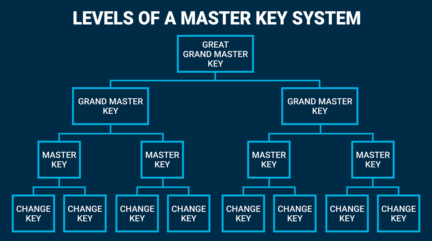 Shop Commercial lock rekey (master key)