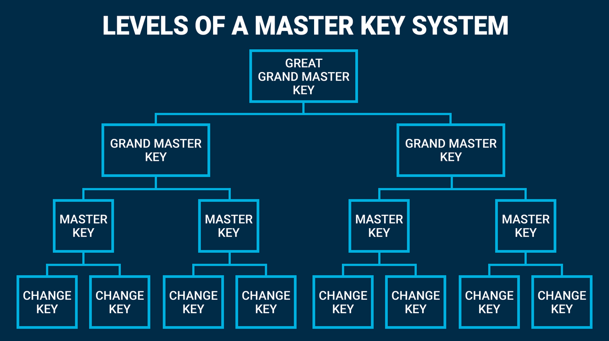 House Lock Master Key